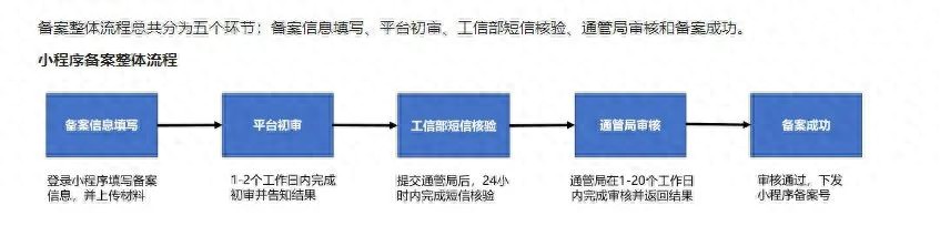 小程序备案一般需要多久（小程序备案提交后一般多久通过）